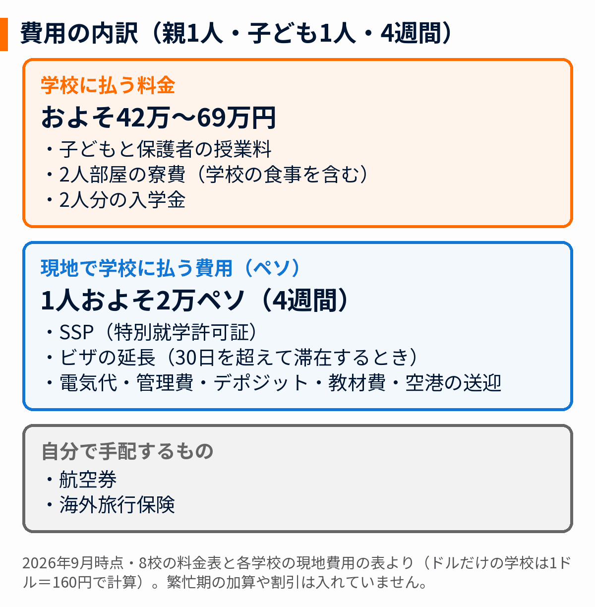 セブ島・フィリピン親子留学の費用の内訳(親1人・子ども1人・4週間)を示した図