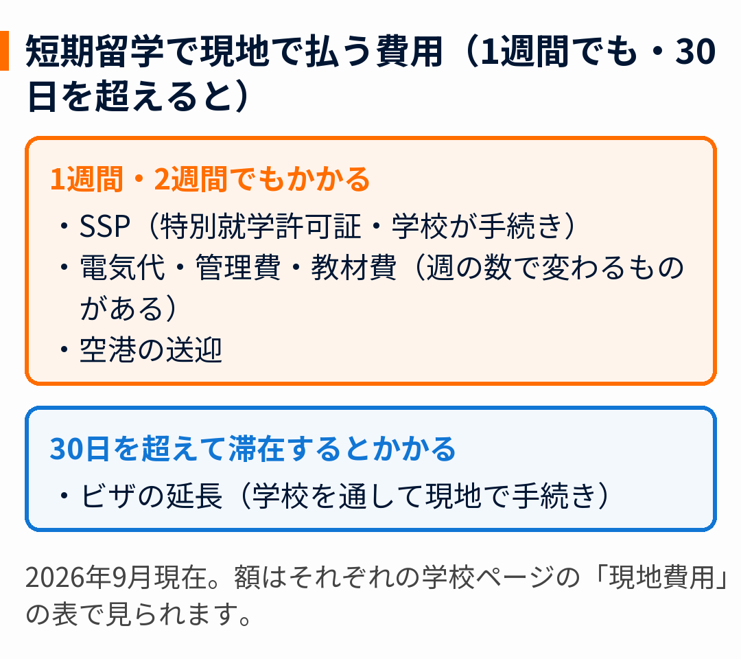 留学で現地で払う費用(1週間でもかかる費用と30日を超えるとかかる費用)を示した図