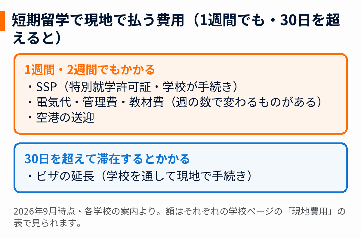 短期留学で現地で払う費用(1週間でもかかる費用と30日を超えるとかかる費用)を示した図