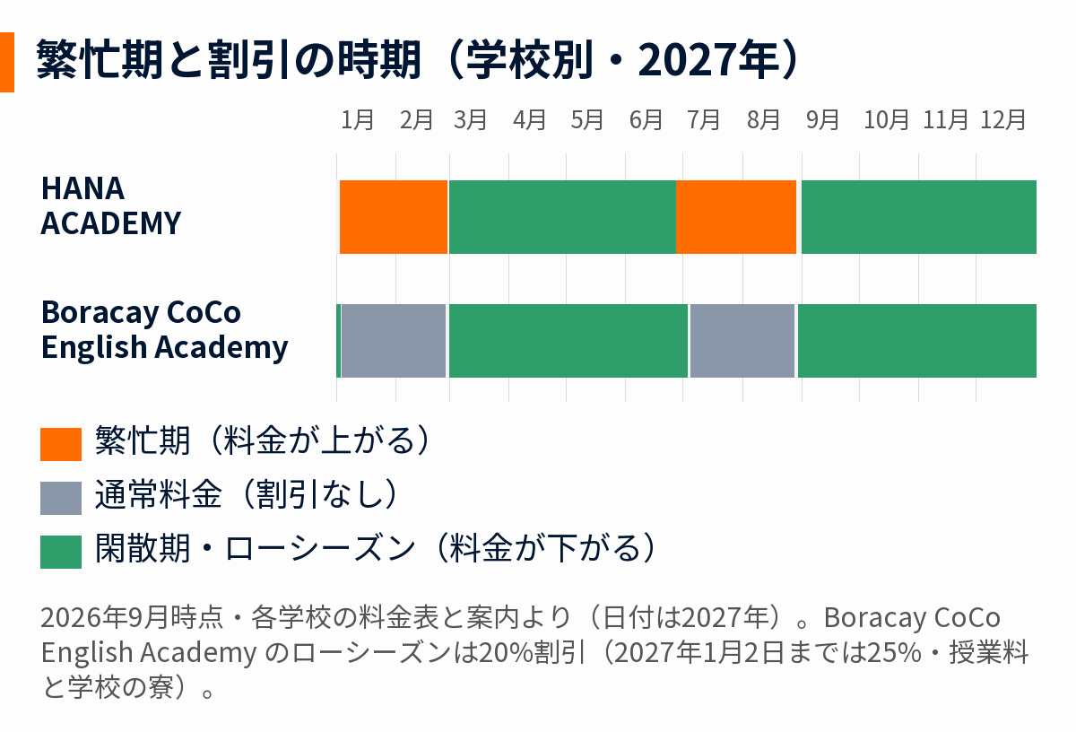 フィリピン留学の繁忙期と割引の時期を学校別に示した図(夏休み・冬休み・春休み)