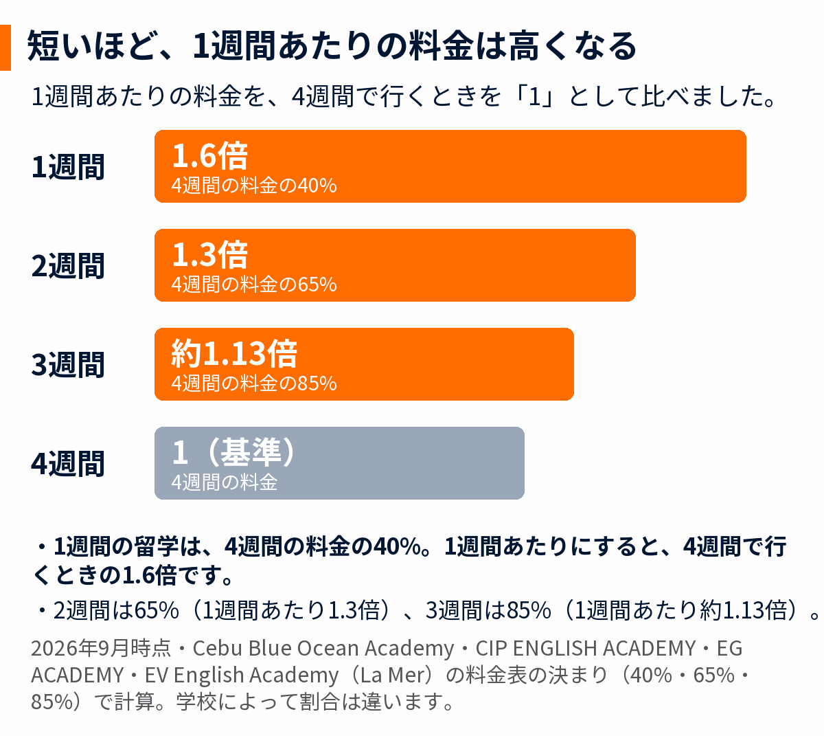 1週間・2週間・3週間の短期留学の1週間あたりの料金を、4週間で行くときを1として比べた図(1週間は1.6倍)