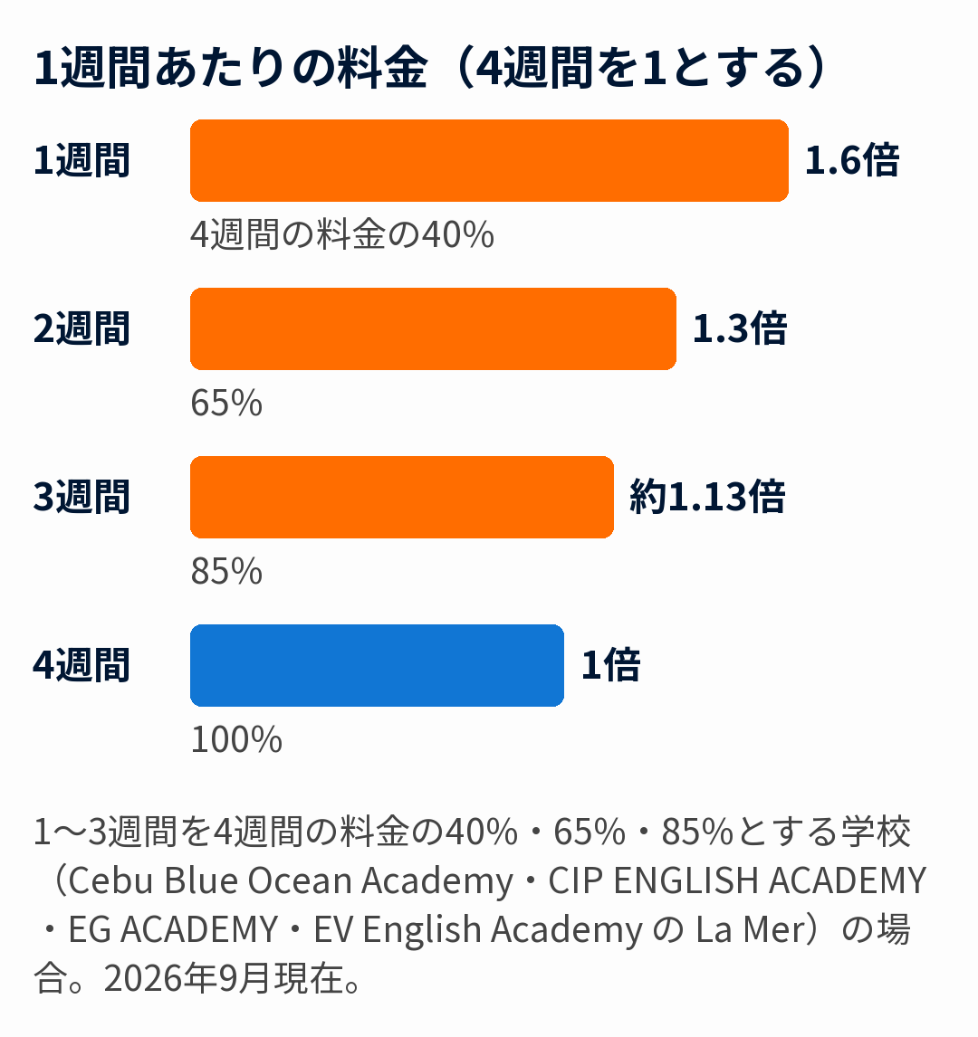 1週間あたりの料金の棒グラフ。4週間で行くときを1とすると、1週間は1.6倍、2週間は1.3倍、3週間は約1.13倍