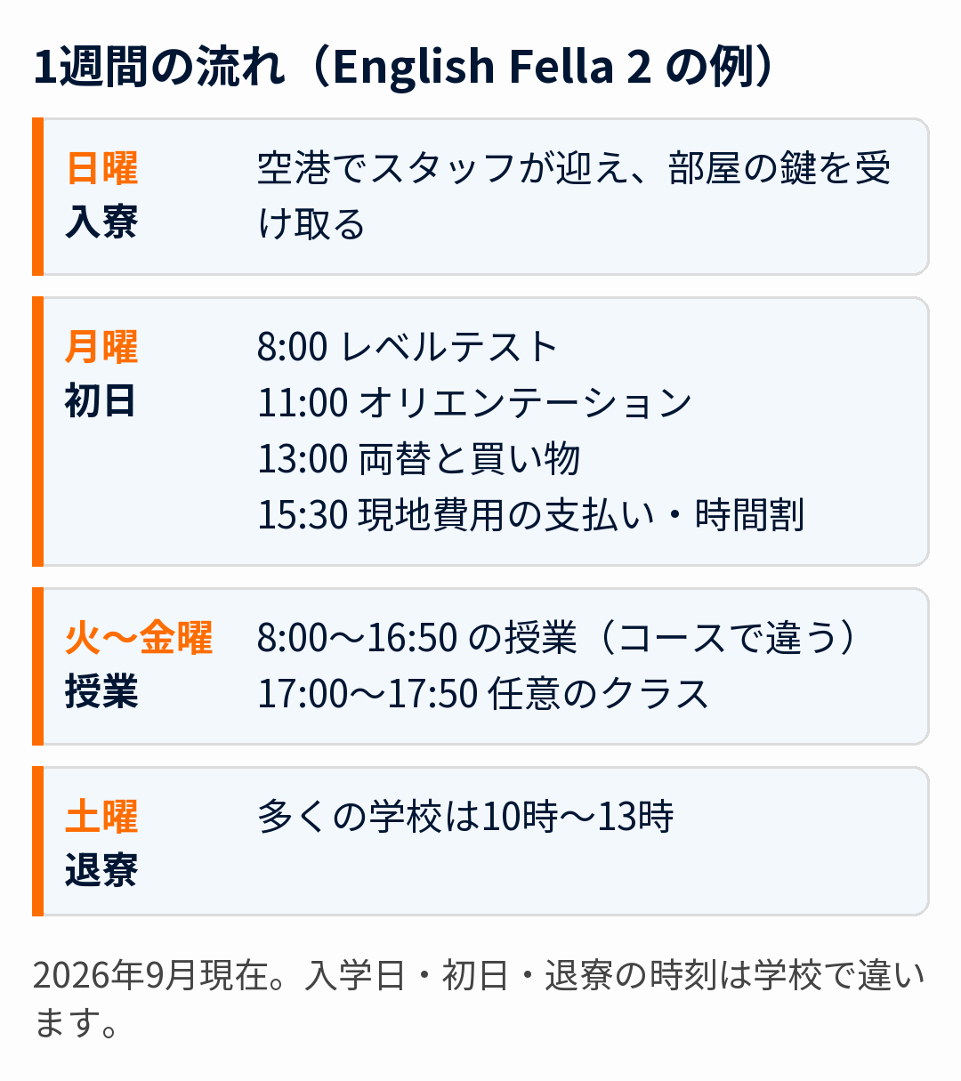 English Fella 2 の1週間の流れの図。日曜に入寮、月曜はテスト・オリエンテーション・両替と買い物、火曜から金曜は授業、土曜に退寮