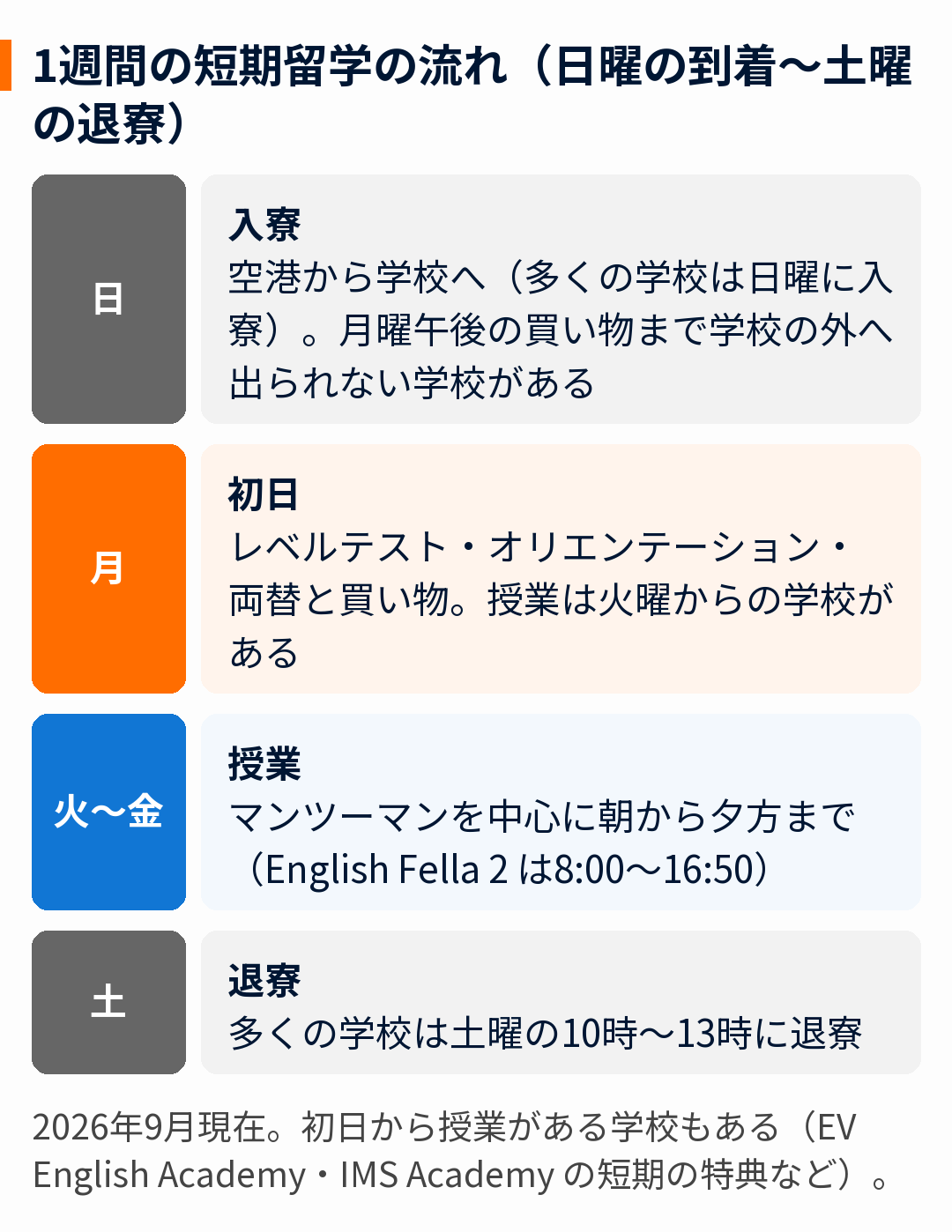 1週間の留学の流れ(日曜の到着から土曜の退寮まで)を示した図