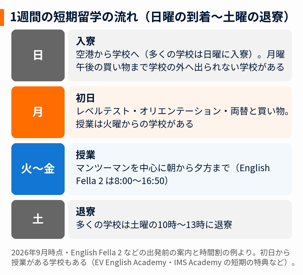 1週間のセブ島短期留学の流れ(日曜の到着から土曜の退寮まで)を示した図
