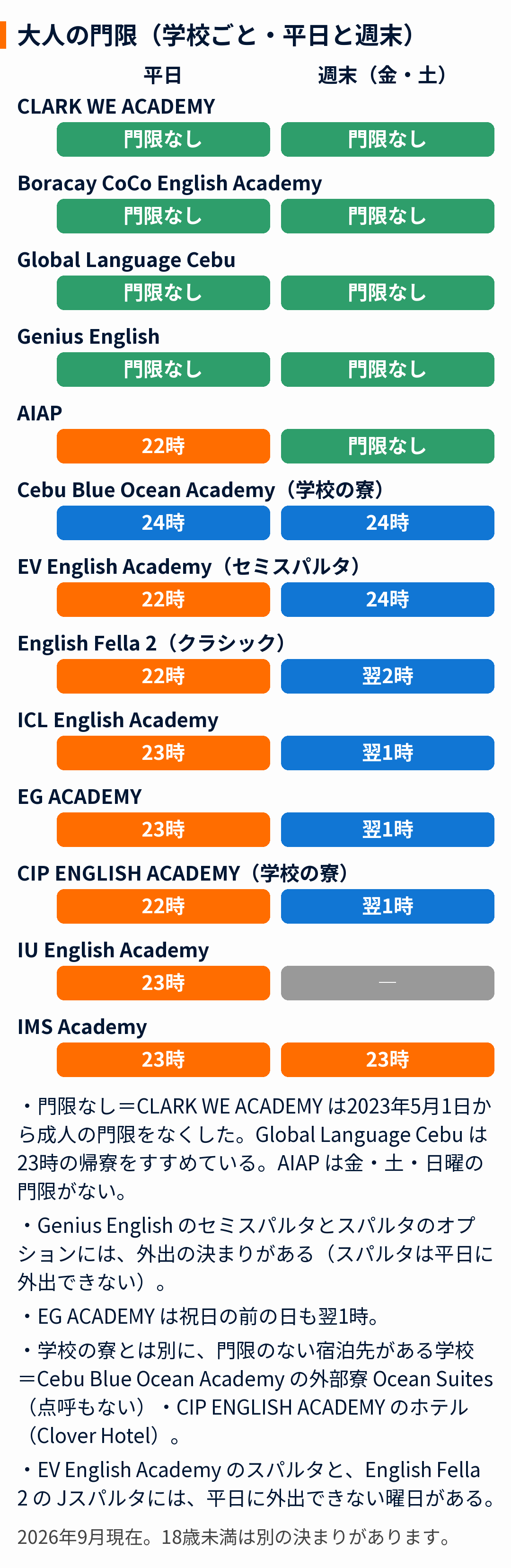 セブ島・フィリピンの語学学校の大人の門限を、平日と週末に分けて学校ごとに示した図